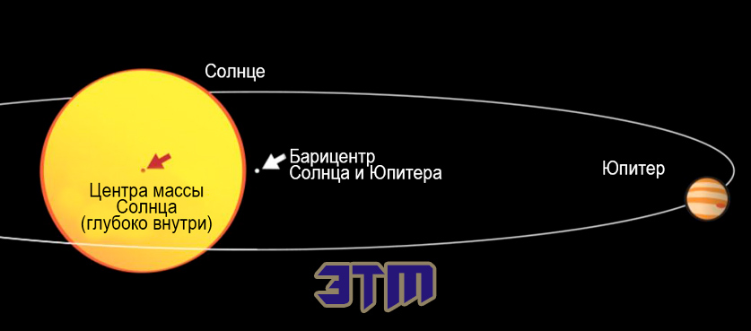 Юпитер единственная планета в нашей Солнечной системе, которая не вращается вокруг Солнца 2 юпитер