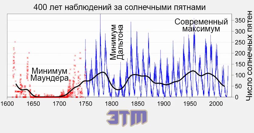 Удивительный сдвиг солнечного цикла обнаружен в древних корейских записях редких красных полярных сияний 2 солнечн