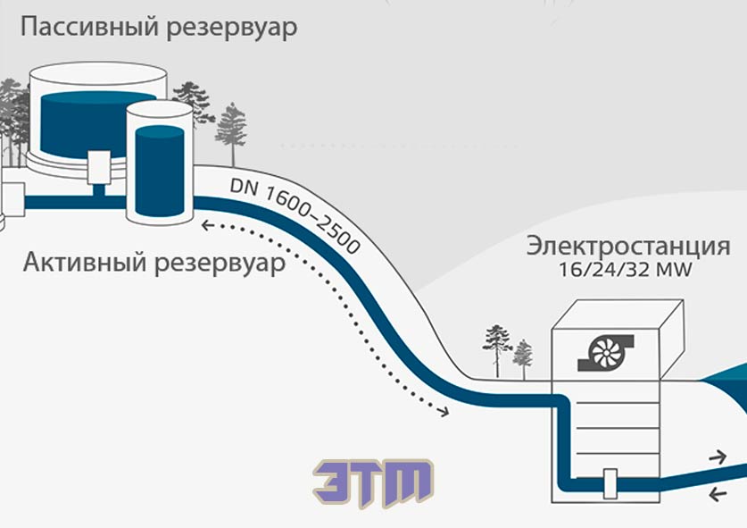 гравитационные батареи