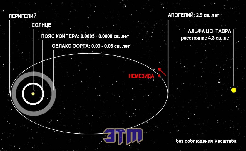 Немезида: есть ли в Солнечной системе вторая звезда? 3 немезида