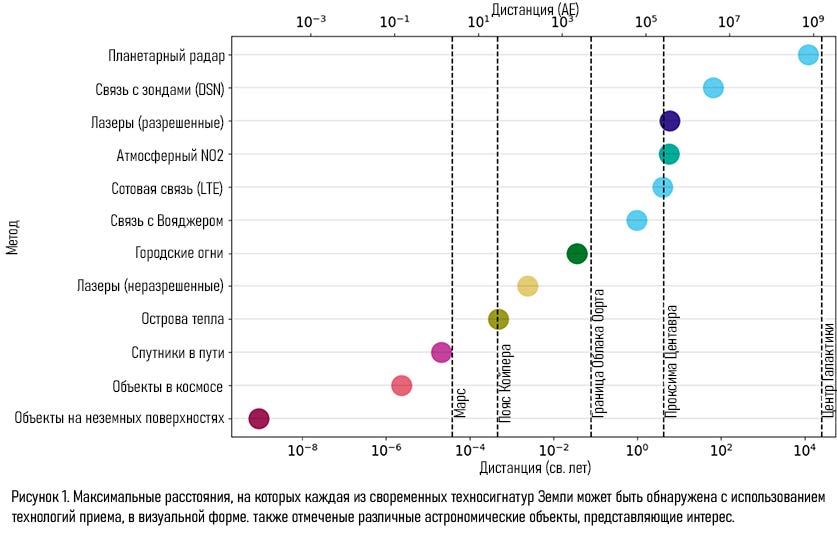 На каком расстоянии цивилизация, похожая на земную, могла бы обнаружить наши сигналы? 3 цивилизац