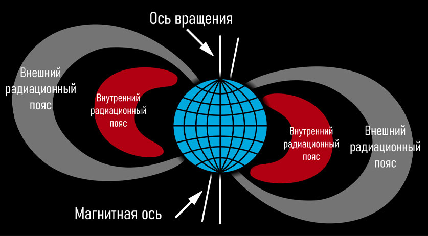 Таинственные радиационные пояса, обнаружены вокруг Земли после эпической солнечной бури 4 пояс