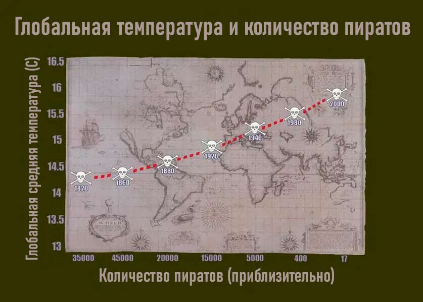 Корреляция — не значит причинность. Так как же ученые вообще что-либо доказывают? 2 корреляц