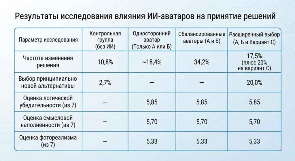 результаты исследования эффективности технологии цифровой двойник будущего в таблице