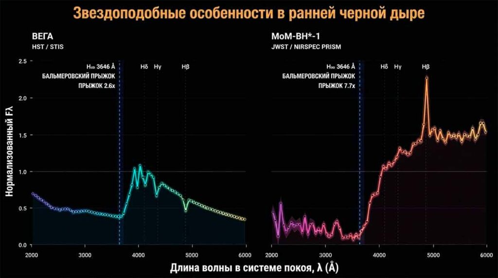 Графики сравнения световых спектров. У звезды Вега бальмеровский скачок составляет 2,6x, а у черной дыры MoM-BH*-1 он экстремально высок — 7,7x.