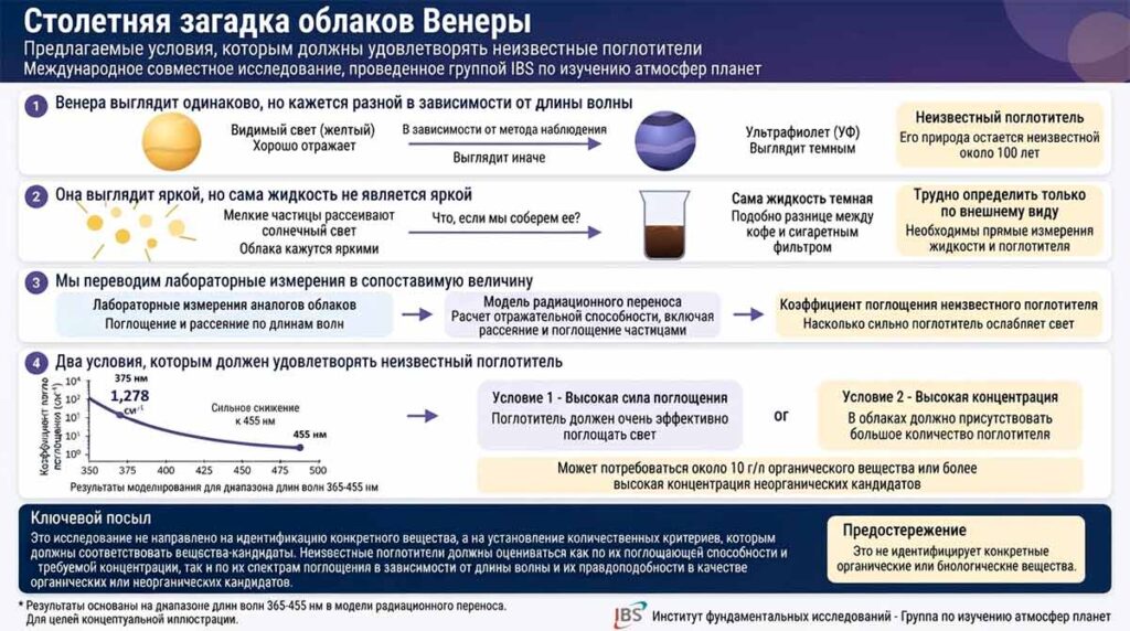 Инфографика: 100-летняя загадка облаков Венеры. Схема оптических характеристик и условий, которым должен отвечать неизвестный поглотитель ультрафиолета.