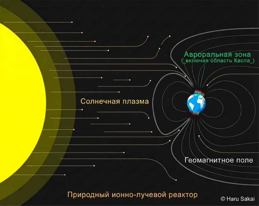Схема природного ионного реактора: магнитное поле Земли направляет солнечную плазму в авроральные зоны.