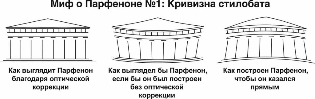 Величайший обман античности или как математика разрушила оптические иллюзии Парфенона 3 Схема мифа об оптических иллюзиях Парфенона и изгибе основания (стилобата).