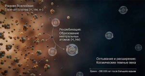 Рождение атомов водорода и гелия в остывающей ранней Вселенной