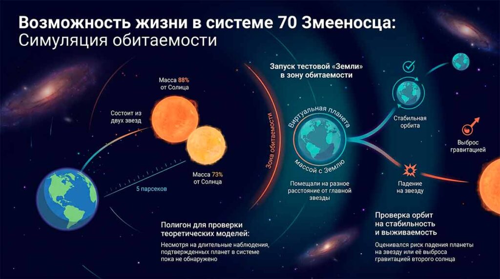 Схема симуляции обитаемости: как тестируется на гравитационную стабильность система 70 Змееносца с виртуальной Землей.