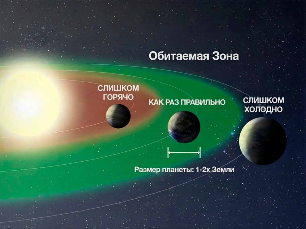 Схема околозвездной обитаемой зоны, показывающая, где искать жизнь на экзопланетах.